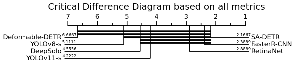 Critical difference diagram of average ranks over mAP, AP50 and AP75 on the three datasets: SA-DETR 2.17, Faster R-CNN 2.39, RetinaNet 2.89, YOLOv11-s 4.22, DeepSolo 4.56, YOLOv8-s 5.11, Deformable DETR 6.67.