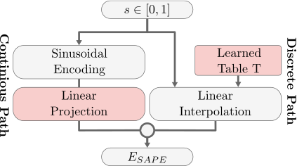 SAPE module